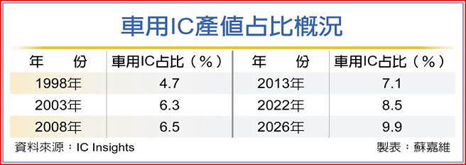 车用IC产值占比概况