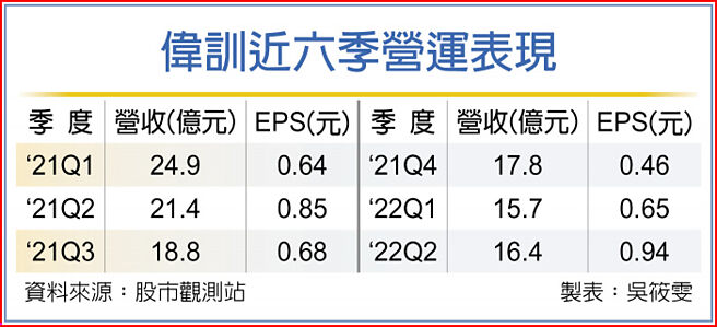 伟训近六季营运表现