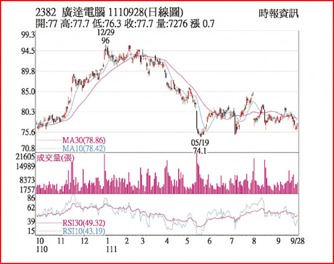 广达1110928日线图