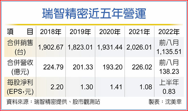 瑞智精密近五年营运