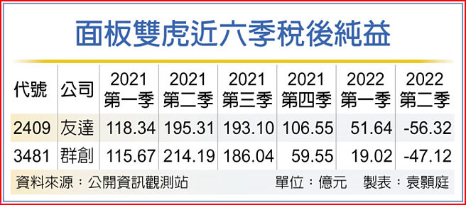 面板双虎近六季税后纯益
