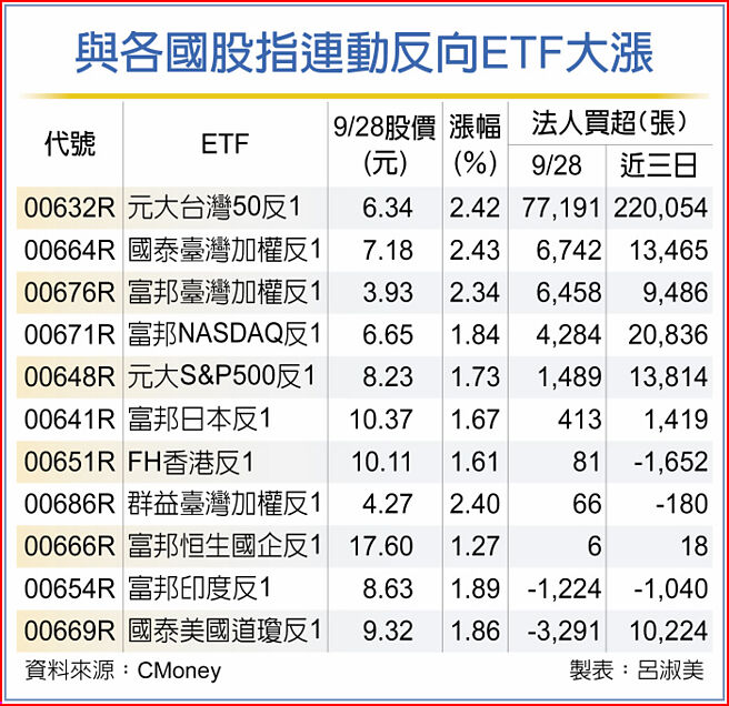 与各国股指连动反向ETF大涨