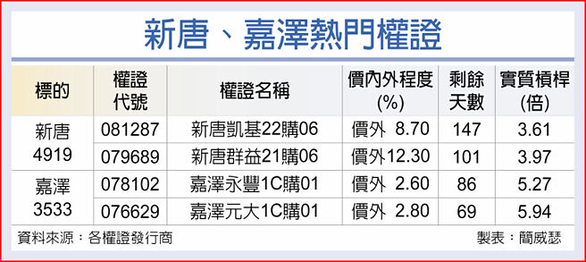 新唐、嘉泽热门权证