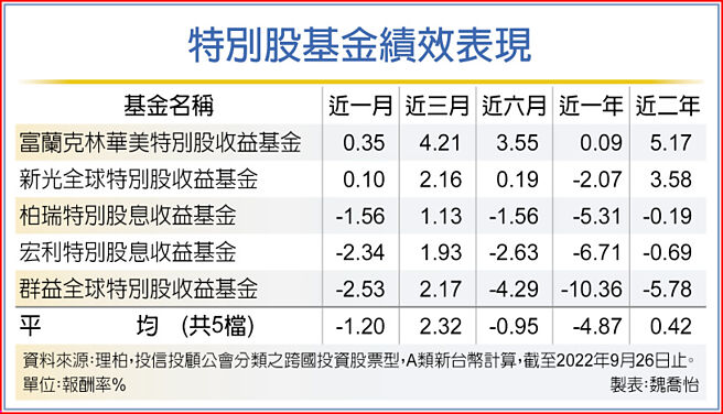 特别股基金绩效表现