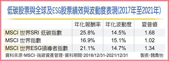 低碳股票與全球及ESG股票績效與波動度表現（2017年至2021年）