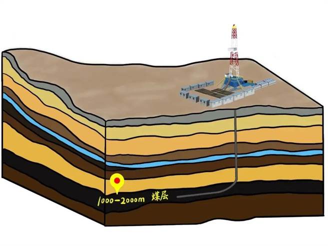 大陆深煤一号探勘开发陆地油气深部煤层成功投产。（中国海油公眾号）