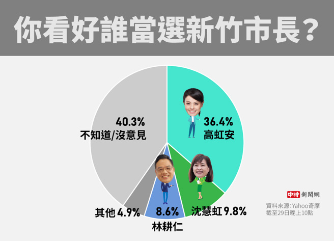 你看好誰當選新竹市長(製圖/陳友齡)