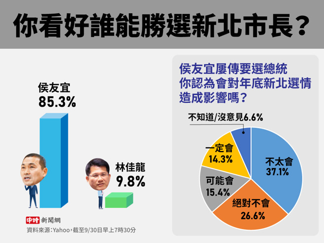 你看好誰能勝選新北市長(製圖/陳友齡)