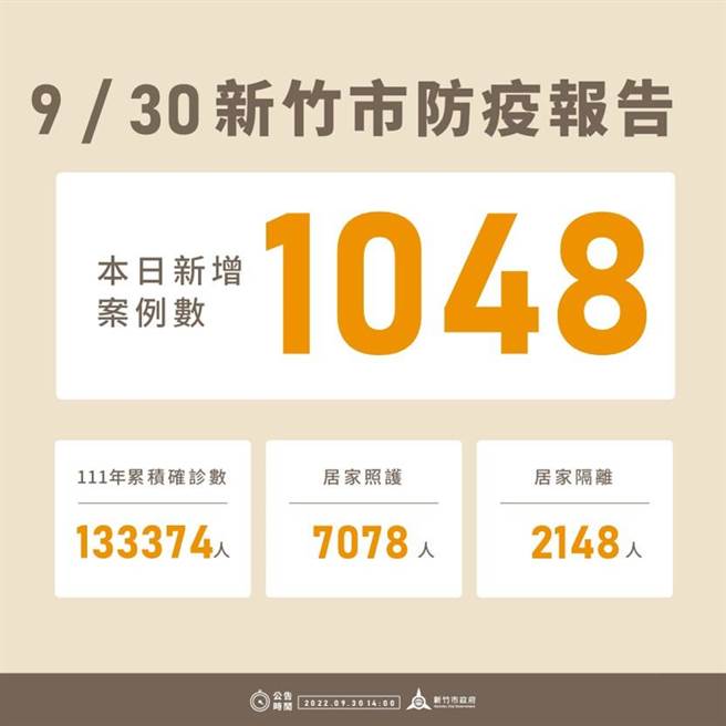 新竹市30日新增1048例確診個案，今年以來累積13萬3374例。（新竹市政府提供／陳育賢新竹傳真）