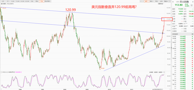 美元指数。（图/ 理财周刊提供）