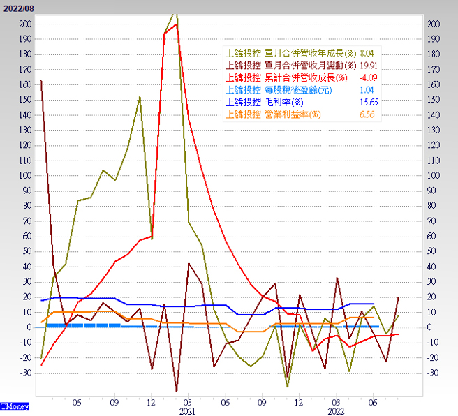 营收与毛利率。（图/ 理财周刊提供）