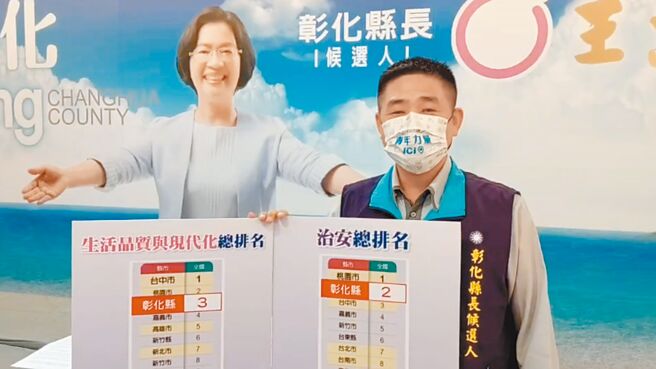 王惠美竞选总部发言人张建丰29日公布《远见》县市总体暨永续竞争力调查结果，彰化县从去年的排名13，进步到今年的第8名。（王惠美竞选总部提供／吴敏菁彰化传真）