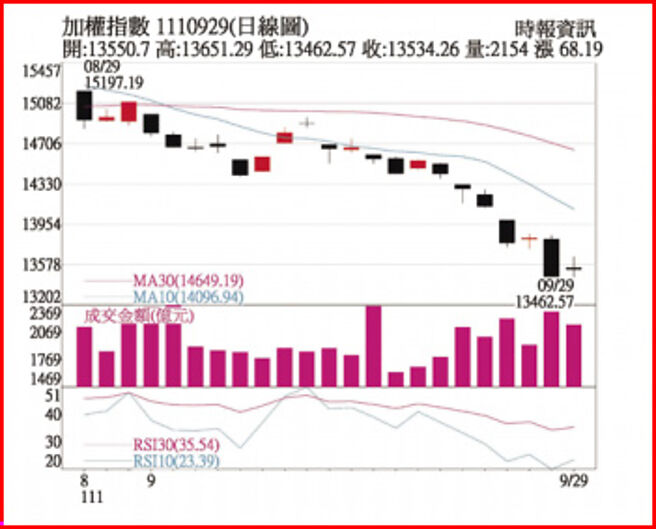加权指数1110929日线图