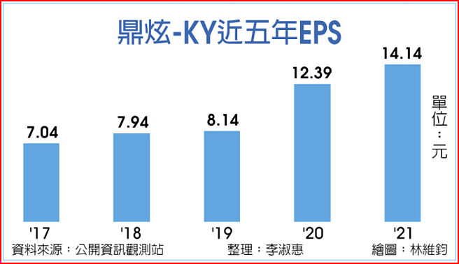 鼎炫-KY近五年EPS