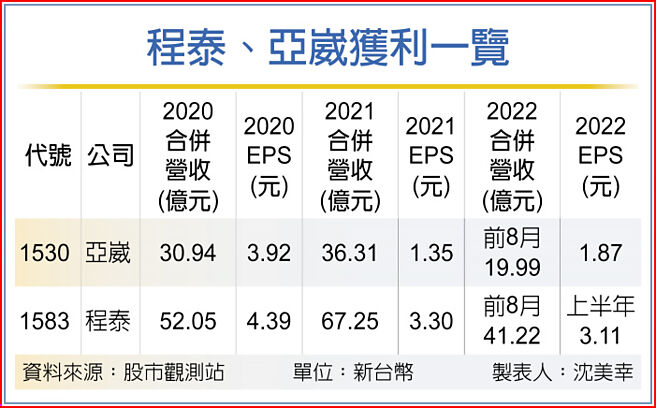 程泰、亚崴获利一览