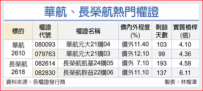 华航、长荣航热门权证