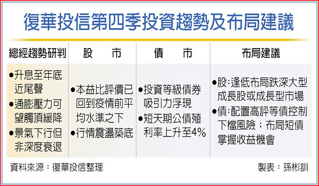 復华投信第四季投资趋势及布局建议