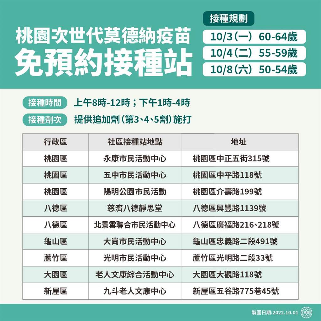 莫德納次世代雙價疫苗接種踴躍桃園3日起再開18處社區接種站- 生活- 中時