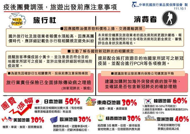 全球通膨导致机票票价大增，住宿、餐饮、购物通通变贵，旅行成本水涨船高。（品保协会提供／陈佑诚传真）
