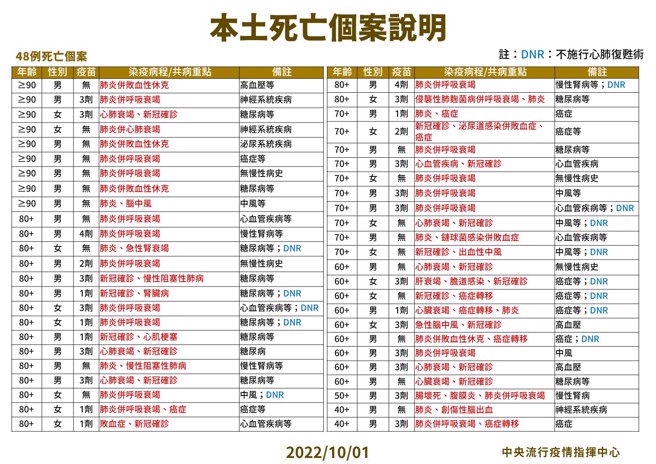 中重症與死亡個案說明。（圖／指揮中心提供）