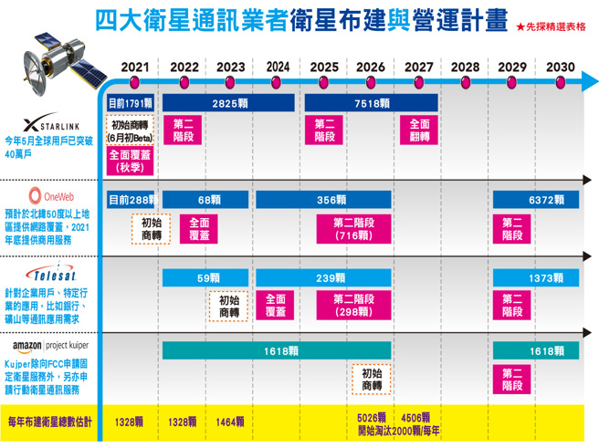 随着全球科技巨擘纷纷投入太空开发，两大低轨卫星指标厂SpaceX、OneWeb于去年底相继宣布商转，台厂在零组件供应中将扮演关键角色。(图/先探投资周刊提供)