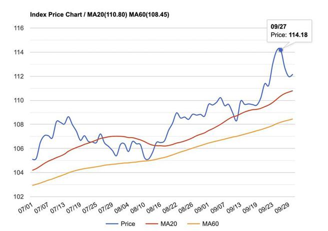 （美元指数9/27衝到114.18的今年最高点之后回跌2.2％，9/30来到112.17。资料来源／Stockq）