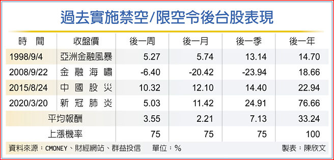 过去实施禁空/限空令后台股表现