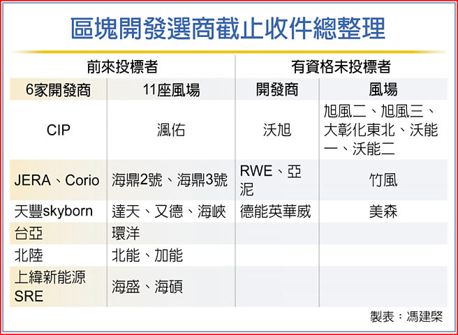 区块开发选商截止收件总整理