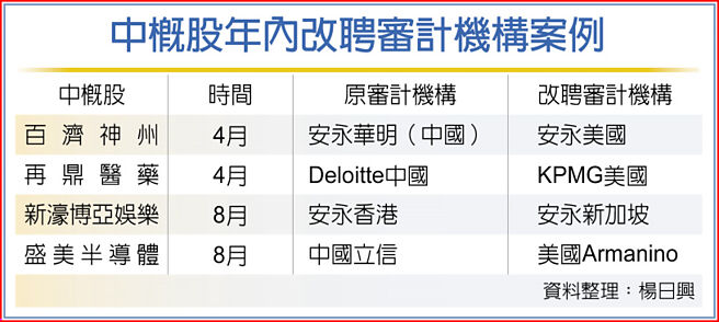 中概股年内改聘审计机构案例