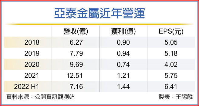 亞泰金屬近年營運