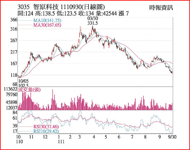 3035 智原科技 1110930(日線圖)