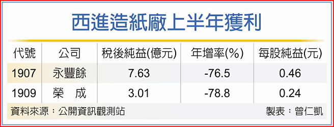 西进造纸厂上半年获利