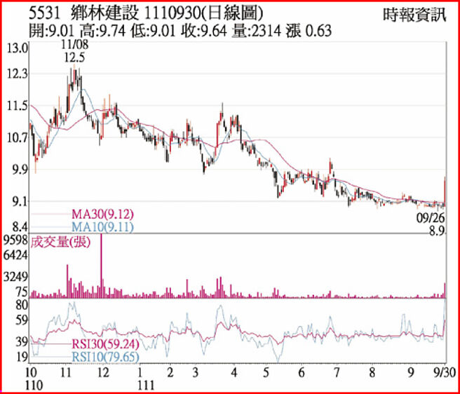 乡林1110930日线图