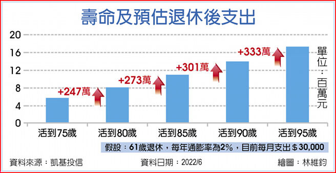 寿命及预估退休后支出