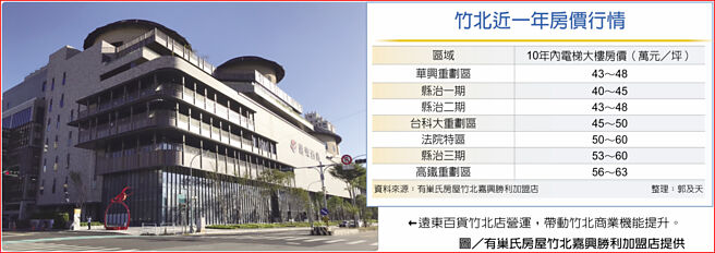 竹北近一年房价行情远东百货竹北店营运，带动竹北商业机能提升。图／有巢氏房屋竹北嘉兴胜利加盟店提供
