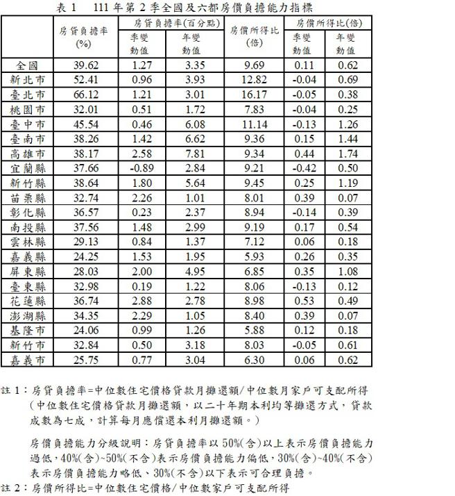 （111年第2季全国及六都房价负担能力指标。资料来源／内政部）
