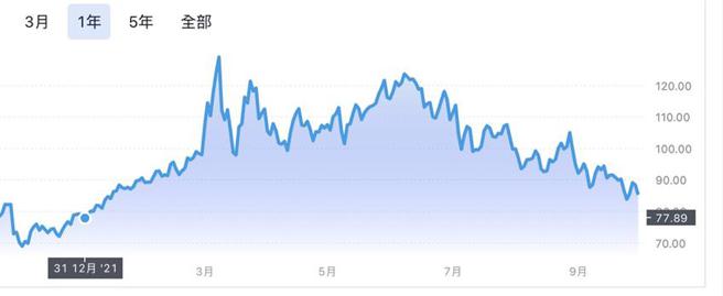 （布兰特油期价格跌势明确，9/30已来到85.35美元/桶。资料来源／DAILYFX）