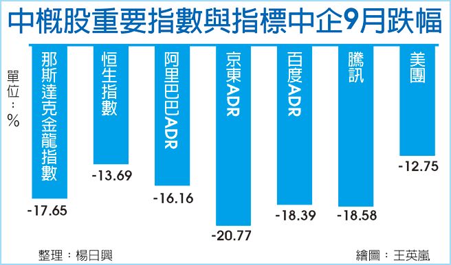 中概股重要指数与指标中企9月跌幅