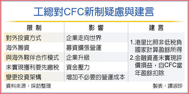 工总对CFC新制疑虑与建言