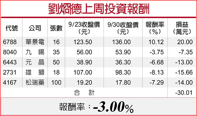 劉烱德上周投資報酬