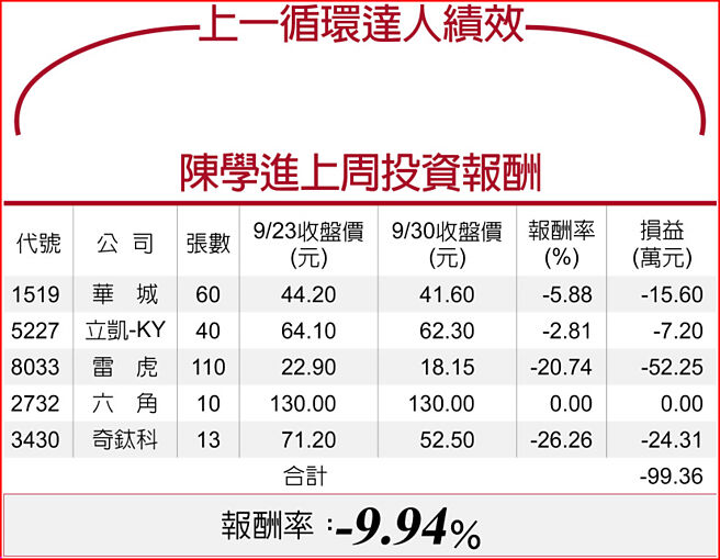 陳學進上周投資報酬