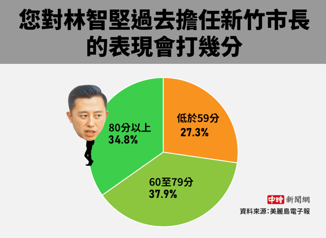 您對林智堅過去擔任新竹市長 的表現會打幾分(製圖/陳友齡)