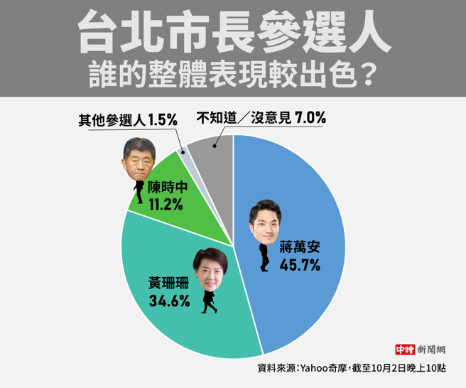台北市長參選人 誰的整體表現較出色(製圖/陳友齡)