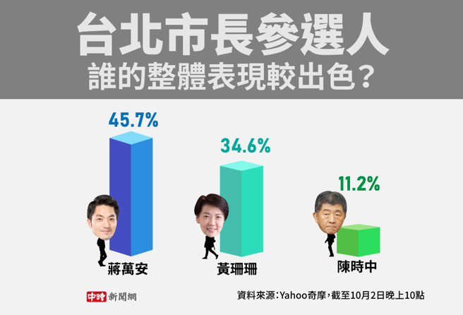 台北市長參選人 誰的整體表現較出色(製圖/陳友齡)