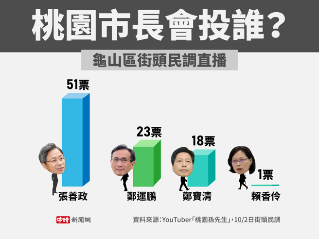 桃园市长会投谁(制图/陈友龄)