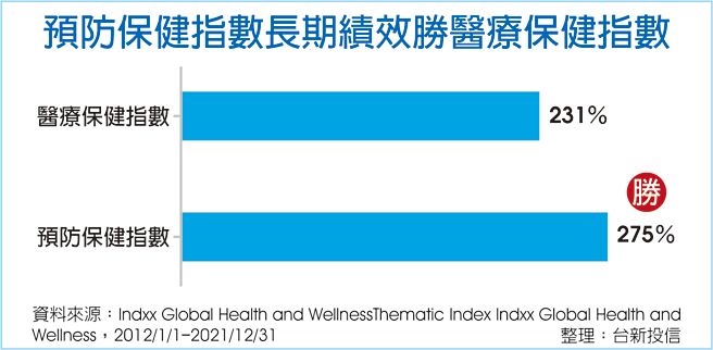 预防保健指数长期绩效胜医疗保健指数