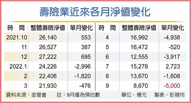 寿险业近来各月净值变化