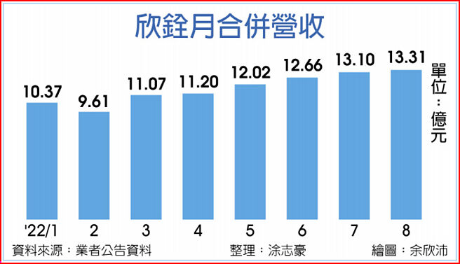 欣铨月合併营收