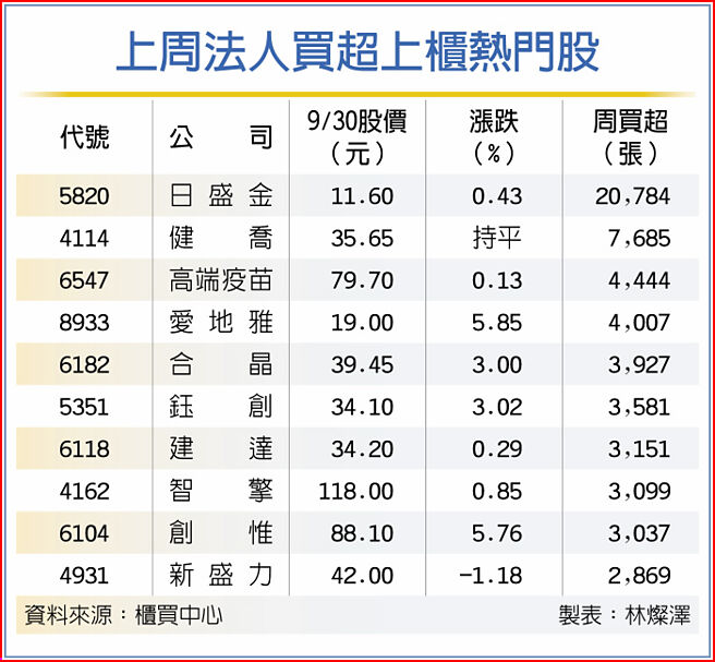 上周法人买超上柜热门股
