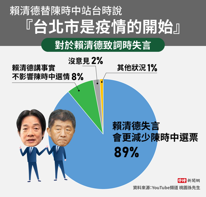赖清德替陈时中站台时说『台北市是疫情的开始』，对于赖清德致词时失言网路民调(制图/陈友龄)